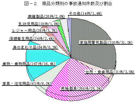 図－２　商品分類別の事故通知件数及び割合