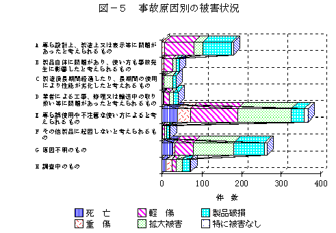 図－５　事故原因別の被害状況