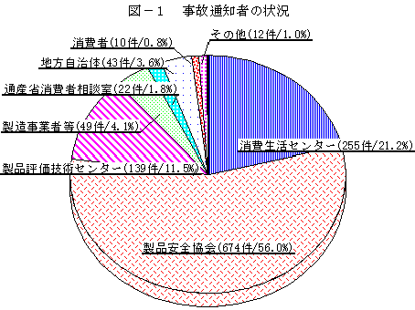 図－１　事故通知者の状況