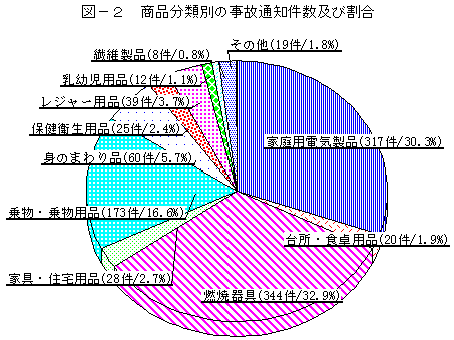 図－２　商品分類別の事故通知件数及び割合