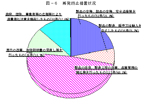 図－６　再発防止措置状況