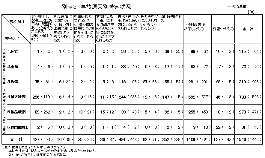 別表3 事故原因別被害状況