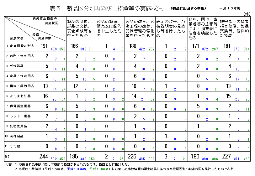 表5 製品区分別再発防止措置等の実施状況