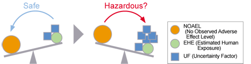 The figure which explains UF (Uncertainty Factor) with a balance