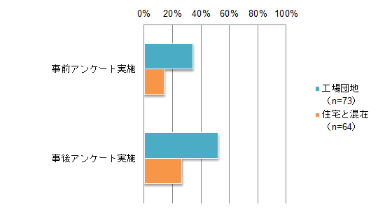 グラフ：事前・事後アンケートの実施状況