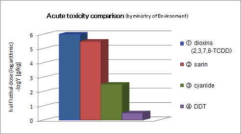 Acute toxicity comparison