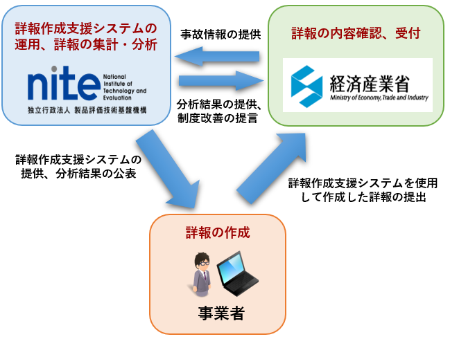 詳報に係る事業者、経済産業省、ＮＩＴＥの関係