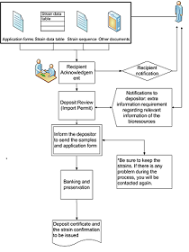 Public deposit flow