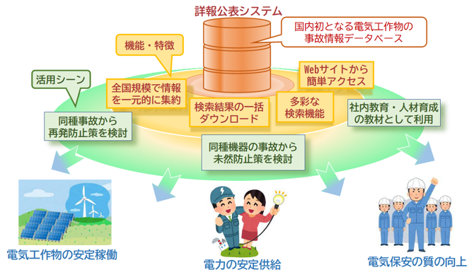 【機能・特徴】全国規模で情報を一元的に集約／検索結果の一括ダウンロード／多彩な検索機能／Webサイトから簡単アクセス。【活用シーン】同種事故から再発防止策を検討／同種機器の事故から未然防止策を検討／社内教育・人材育成の教材として利用。【実現目標】電気工作物の安定稼働／電力の安定供給／電気保安の質の向上。