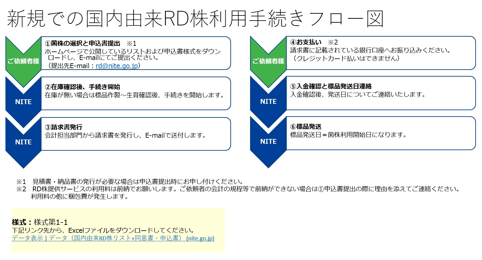 【国内由来株】手続きフロー図