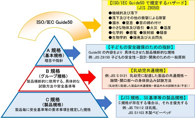 【ISO/IEC Guide50 で規定するハザード】 (JIS Z8050)・機械的及び落下・落下及びその他の衝撃による障害・溺水・窒息・首の締め付け・小さな物体及び吸引・火災・温度・化学的・感電・放射線・騒音・生物学的・爆発及び火炎閃光
【A規格　子どもの安全確保のための指針】Guide50 の内容をより具体化させた製品横断的な規格　例: JIS Z8150子どもの安全性一設計・開発のための一般原則【B規格　乳幼児共通規格】例: JIS S 0121乳幼児に配慮した製品の共通規格　隙間・開口部への身体挟込み試験方法(乳幼児に配慮した製品の共通規格一部品外れの試験方法(予定))【C規格　JIS規格、SG基準等の製品規格】C 規格が存在する場合は、それを優先する　例: JIS T9112 ほ乳瓶、JIS S1103 木製ベビーベッド