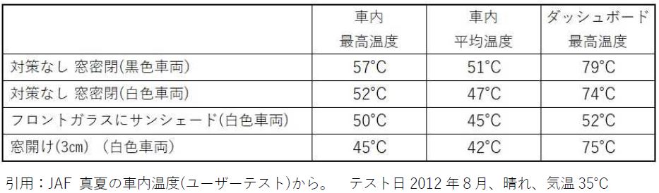 引用：JAF 真夏の車内温度(ユーザーテスト)から。 テスト日2012 年８月、晴れ、気温35℃