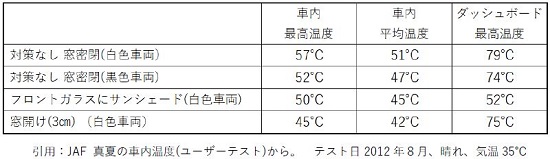 引用：JAF 真夏の車内温度(ユーザーテスト)から。 テスト日2012 年８月、晴れ、気温35℃